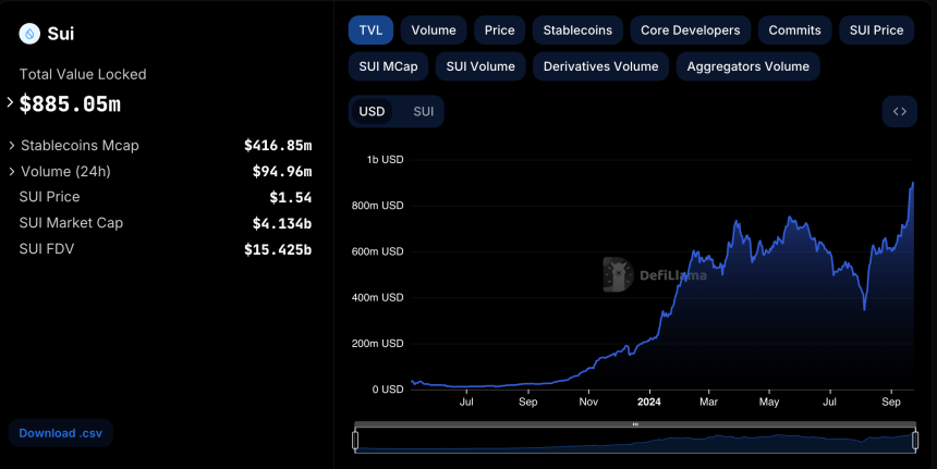 SUI TVL rises to $885 million in less than 2 months. 